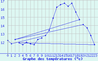 Courbe de tempratures pour Souprosse (40)