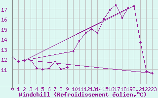 Courbe du refroidissement olien pour Estres-la-Campagne (14)