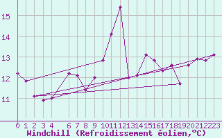 Courbe du refroidissement olien pour Lisbonne (Po)