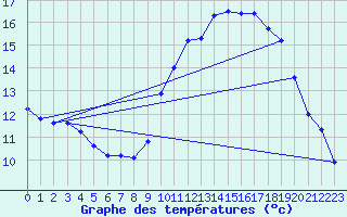 Courbe de tempratures pour Pertuis - Grand Cros (84)