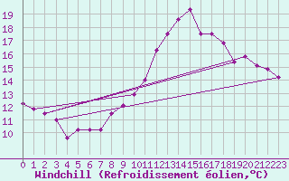 Courbe du refroidissement olien pour Chteau-Chinon (58)