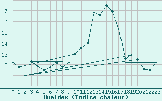 Courbe de l'humidex pour Gurande (44)