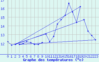 Courbe de tempratures pour Alaigne (11)