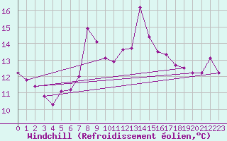 Courbe du refroidissement olien pour Cimetta
