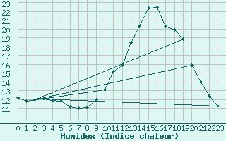 Courbe de l'humidex pour Mirepoix (09)