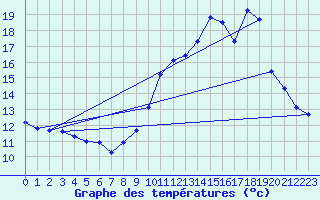 Courbe de tempratures pour Montaut (09)