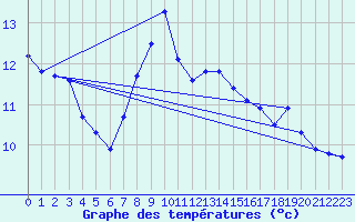 Courbe de tempratures pour Cressier