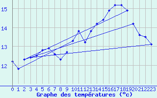 Courbe de tempratures pour Sgur-le-Chteau (19)