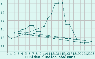 Courbe de l'humidex pour Cambrai / Epinoy (62)