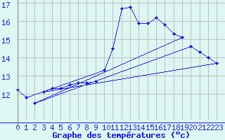 Courbe de tempratures pour Corny-sur-Moselle (57)