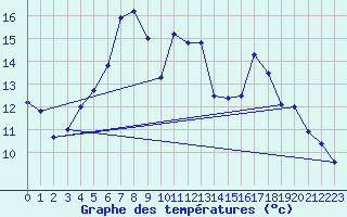 Courbe de tempratures pour Aluksne