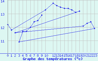 Courbe de tempratures pour Falsterbo A