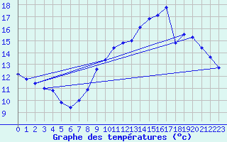 Courbe de tempratures pour Abbeville (80)