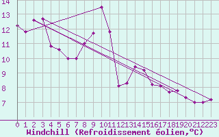 Courbe du refroidissement olien pour Kemionsaari Kemio Kk