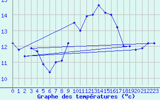 Courbe de tempratures pour Ile du Levant (83)