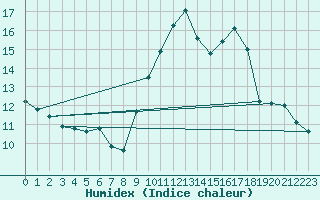 Courbe de l'humidex pour Seingbouse (57)