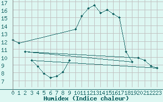 Courbe de l'humidex pour Lemberg (57)