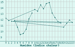 Courbe de l'humidex pour Leeming