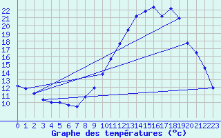 Courbe de tempratures pour Saint-Auban (04)