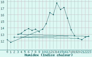 Courbe de l'humidex pour Melun (77)