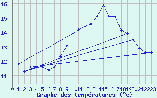 Courbe de tempratures pour Ile de Brhat (22)