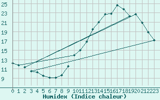 Courbe de l'humidex pour Saint-Michel-Mont-Mercure (85)