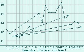 Courbe de l'humidex pour Strommingsbadan