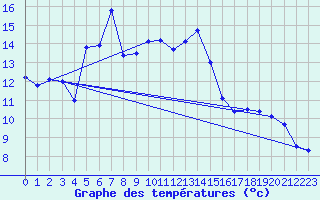 Courbe de tempratures pour Ambrieu (01)