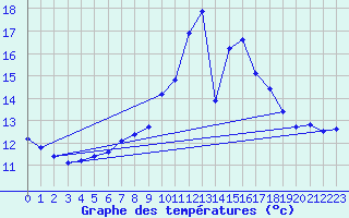 Courbe de tempratures pour Oehringen