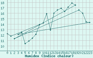 Courbe de l'humidex pour Vire (14)