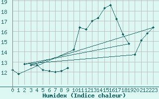 Courbe de l'humidex pour Bastia (2B)