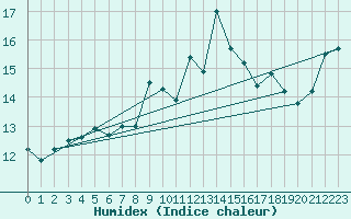 Courbe de l'humidex pour Millau (12)