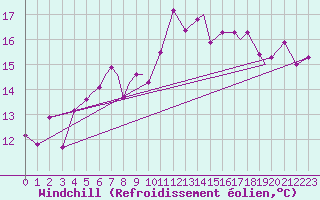 Courbe du refroidissement olien pour Svolvaer / Helle