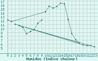 Courbe de l'humidex pour Constance (All)