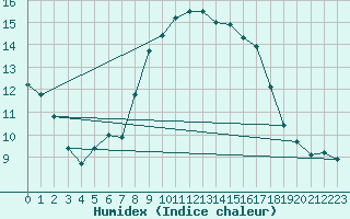 Courbe de l'humidex pour Cap Pertusato (2A)