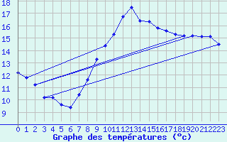 Courbe de tempratures pour Lichtenhain-Mittelndorf