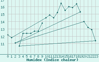 Courbe de l'humidex pour Bordeaux (33)