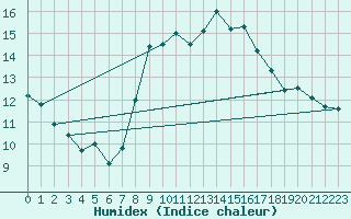 Courbe de l'humidex pour Cabo Busto