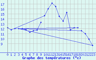 Courbe de tempratures pour Belfort-Dorans (90)