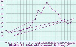 Courbe du refroidissement olien pour Roquetas de Mar