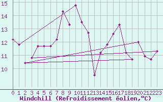 Courbe du refroidissement olien pour Trawscoed