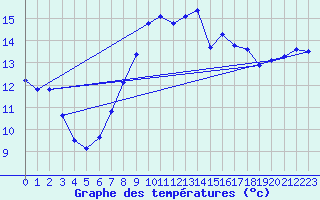 Courbe de tempratures pour Humain (Be)