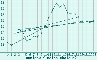 Courbe de l'humidex pour Hyres (83)