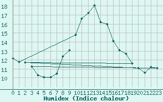 Courbe de l'humidex pour Tarancon