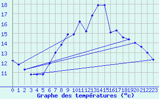 Courbe de tempratures pour Napf (Sw)