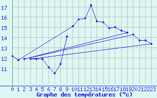 Courbe de tempratures pour Pointe de Chassiron (17)