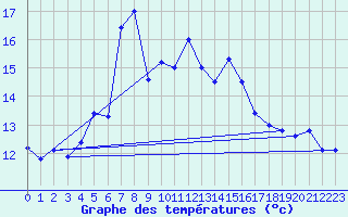 Courbe de tempratures pour Ceahlau Toaca