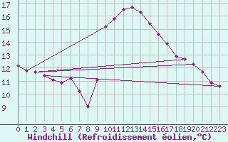Courbe du refroidissement olien pour Ruffiac (47)