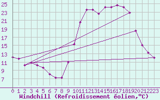 Courbe du refroidissement olien pour Lans-en-Vercors (38)