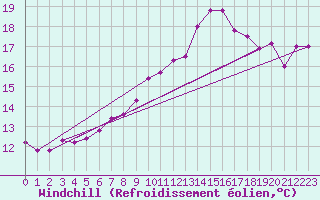 Courbe du refroidissement olien pour Neuchatel (Sw)